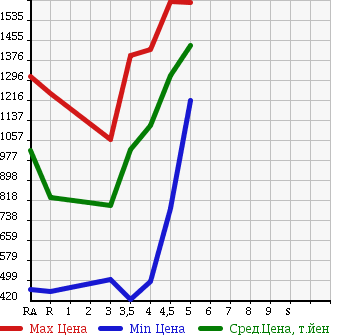 Аукционная статистика: График изменения цены NISSAN Ниссан  SERENA Серена  2013 2000 HFC26 HIGHWAY S S-HV V SELECTION в зависимости от аукционных оценок