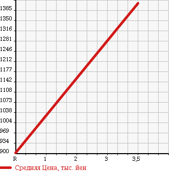 Аукционная статистика: График изменения цены NISSAN Ниссан  SERENA Серена  2014 2000 HFC26 HIGHWAY STAR CROSS GEAR S-HYBRID/ ADVANCE DO SAFETY IS в зависимости от аукционных оценок