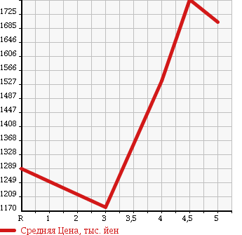 Аукционная статистика: График изменения цены NISSAN Ниссан  SERENA Серена  2014 2000 HFC26 HIGHWAY STAR G S HYBRID в зависимости от аукционных оценок