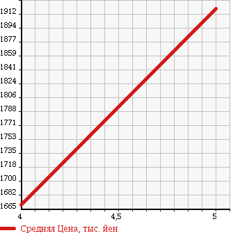Аукционная статистика: График изменения цены NISSAN Ниссан  SERENA Серена  2015 2000 HFC26 HIGHWAY STAR G S HYBRID в зависимости от аукционных оценок