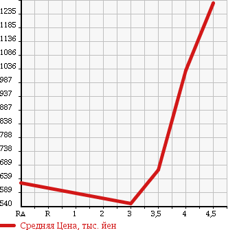 Аукционная статистика: График изменения цены NISSAN Ниссан  SERENA Серена  2012 2000 HFC26 HIGHWAY STAR G S- HYBRID в зависимости от аукционных оценок