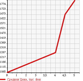 Аукционная статистика: График изменения цены NISSAN Ниссан  SERENA Серена  2014 2000 HFC26 HIGHWAY STAR G S- HYBRID в зависимости от аукционных оценок
