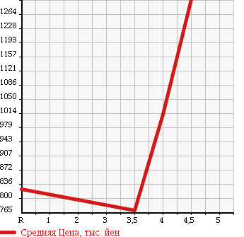 Аукционная статистика: График изменения цены NISSAN Ниссан  SERENA Серена  2012 2000 HFC26 HIGHWAY STAR HV в зависимости от аукционных оценок