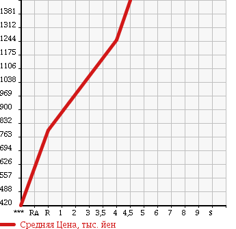 Аукционная статистика: График изменения цены NISSAN Ниссан  SERENA Серена  2013 2000 HFC26 HIGHWAY STAR HV_ AERO MODE в зависимости от аукционных оценок