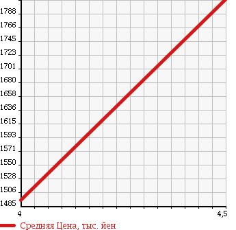 Аукционная статистика: График изменения цены NISSAN Ниссан  SERENA Серена  2015 2000 HFC26 HIGHWAY STAR S HYBRID в зависимости от аукционных оценок