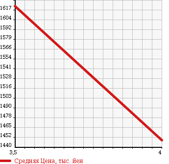 Аукционная статистика: График изменения цены NISSAN Ниссан  SERENA Серена  2014 2000 HFC26 HIGHWAY STAR S HYBRID 8 PERSON в зависимости от аукционных оценок