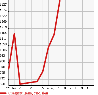 Аукционная статистика: График изменения цены NISSAN Ниссан  SERENA Серена  2013 2000 HFC26 HIGHWAY STAR S- HYBRID в зависимости от аукционных оценок