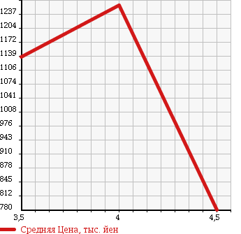 Аукционная статистика: График изменения цены NISSAN Ниссан  SERENA Серена  2013 2000 HFC26 HIGHWAY STAR S- HYBRID VSE в зависимости от аукционных оценок
