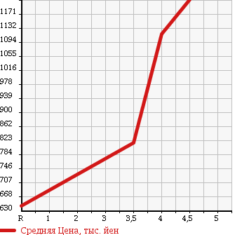 Аукционная статистика: График изменения цены NISSAN Ниссан  SERENA Серена  2013 2000 HFC26 HIGHWAY STAR S-HYBRID/ AERO MODE в зависимости от аукционных оценок