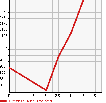Аукционная статистика: График изменения цены NISSAN Ниссан  SERENA Серена  2013 2000 HFC26 HIGHWAY STAR S-HYBRID/V SELECTION в зависимости от аукционных оценок