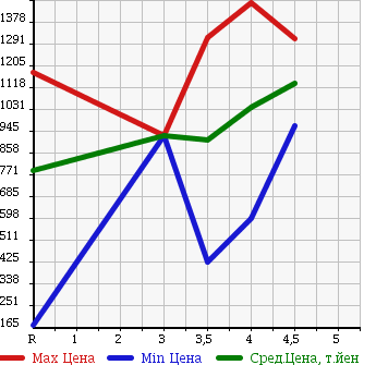 Аукционная статистика: График изменения цены NISSAN Ниссан  SERENA Серена  2013 2000 HFC26 HIGHWAY STAR S-HYBRID в зависимости от аукционных оценок