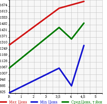 Аукционная статистика: График изменения цены NISSAN Ниссан  SERENA Серена  2014 2000 HFC26 HIGHWAY STAR S-HYBRID в зависимости от аукционных оценок