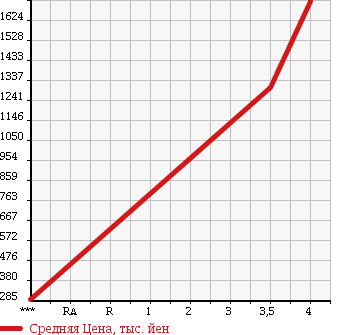 Аукционная статистика: График изменения цены NISSAN Ниссан  SERENA Серена  2015 2000 HFC26 HIGHWAY STAR V SELECT PLUS SEFTIHV_ASEFTI в зависимости от аукционных оценок