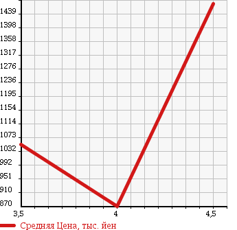 Аукционная статистика: График изменения цены NISSAN Ниссан  SERENA Серена  2013 2000 HFC26 HW STAR S-HV V SELECTION в зависимости от аукционных оценок