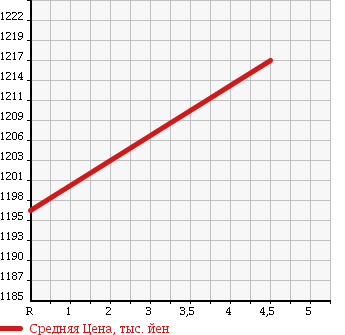Аукционная статистика: График изменения цены NISSAN Ниссан  SERENA Серена  2014 2000 HFC26 HWS CROSS GEAR S-HV ADS PACKAGE в зависимости от аукционных оценок