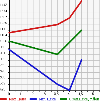 Аукционная статистика: График изменения цены NISSAN Ниссан  SERENA Серена  2013 2000 HFC26 HWS S HYBRID V SELECTION в зависимости от аукционных оценок