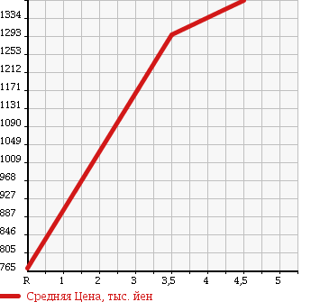 Аукционная статистика: График изменения цены NISSAN Ниссан  SERENA Серена  2013 2000 HFC26 HWS S- HYBRID V AERO MODE в зависимости от аукционных оценок