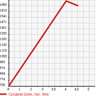 Аукционная статистика: График изменения цены NISSAN Ниссан  SERENA Серена  2014 2000 HFC26 HWS S-HB ADVANCE DO SAFETY PKG в зависимости от аукционных оценок