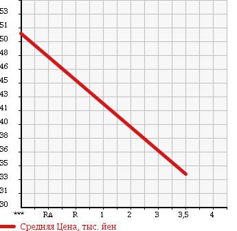 Аукционная статистика: График изменения цены NISSAN Ниссан  SERENA Серена  1997 2000 KBC23 FX-S в зависимости от аукционных оценок