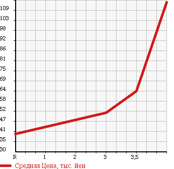 Аукционная статистика: График изменения цены NISSAN Ниссан  SERENA Серена  2005 2000 NC25 20G в зависимости от аукционных оценок