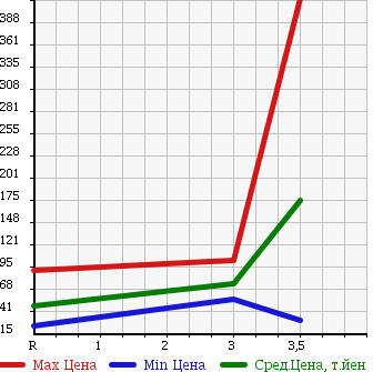 Аукционная статистика: График изменения цены NISSAN Ниссан  SERENA Серена  2007 2000 NC25 20G 4WD в зависимости от аукционных оценок
