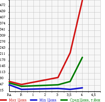 Аукционная статистика: График изменения цены NISSAN Ниссан  SERENA Серена  2005 2000 NC25 20S в зависимости от аукционных оценок