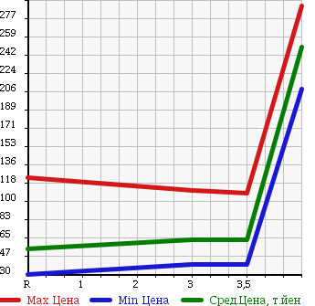 Аукционная статистика: График изменения цены NISSAN Ниссан  SERENA Серена  2006 2000 NC25 4WD 20G в зависимости от аукционных оценок