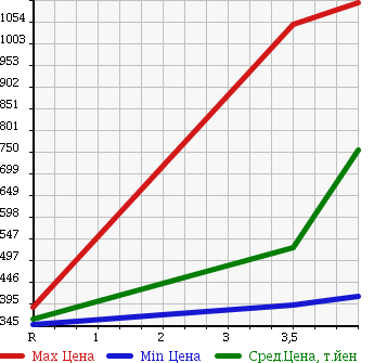 Аукционная статистика: График изменения цены NISSAN Ниссан  SERENA Серена  2013 2000 NC26 20S в зависимости от аукционных оценок