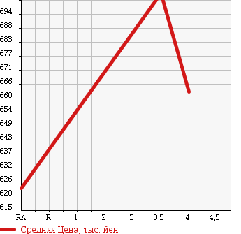 Аукционная статистика: График изменения цены NISSAN Ниссан  SERENA Серена  2014 2000 NC26 20S в зависимости от аукционных оценок