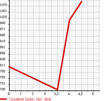 Аукционная статистика: График изменения цены NISSAN Ниссан  SERENA Серена  2015 2000 NC26 20S в зависимости от аукционных оценок