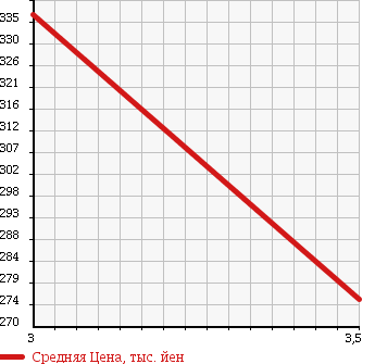 Аукционная статистика: График изменения цены NISSAN Ниссан  SERENA Серена  2011 2000 NC26 20S ENCHANTE SOUGEI LONG STEP в зависимости от аукционных оценок