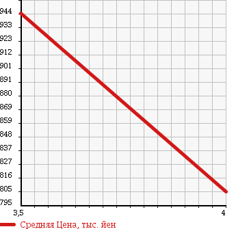 Аукционная статистика: График изменения цены NISSAN Ниссан  SERENA Серена  2014 2000 NC26 CHAIR CAB 4WD в зависимости от аукционных оценок