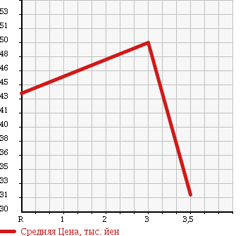 Аукционная статистика: График изменения цены NISSAN Ниссан  SERENA Серена  2001 2000 PC24 HIGHWAY STAR G PACK в зависимости от аукционных оценок