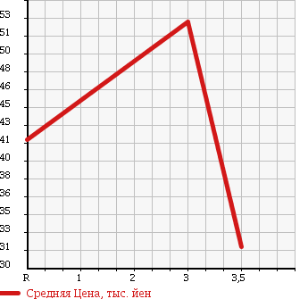 Аукционная статистика: График изменения цены NISSAN Ниссан  SERENA Серена  2001 2000 PC24 J V PACK NAVI EDITION в зависимости от аукционных оценок