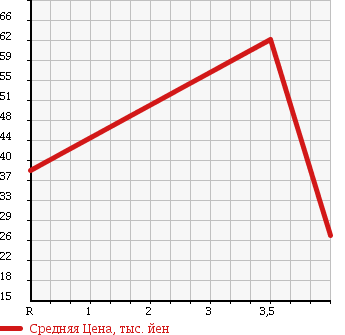 Аукционная статистика: График изменения цены NISSAN Ниссан  SERENA Серена  2000 2000 PC24 J_V PACKAGE в зависимости от аукционных оценок