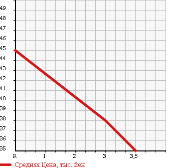 Аукционная статистика: График изменения цены NISSAN Ниссан  SERENA Серена  1999 2000 PNC24 в зависимости от аукционных оценок