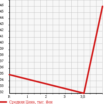 Аукционная статистика: График изменения цены NISSAN Ниссан  SERENA Серена  1999 2000 PNC24 J в зависимости от аукционных оценок