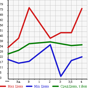 Аукционная статистика: График изменения цены NISSAN Ниссан  SERENA Серена  2003 2000 TC24  в зависимости от аукционных оценок