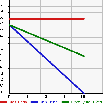 Аукционная статистика: График изменения цены NISSAN Ниссан  SERENA Серена  2003 2000 TC24 DUAL DISK VG NAVIGATION PACKAGE в зависимости от аукционных оценок