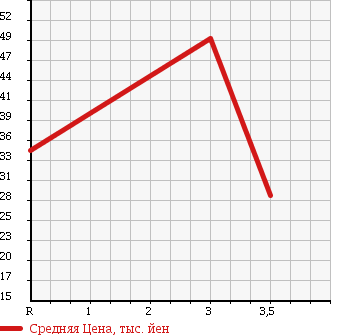 Аукционная статистика: График изменения цены NISSAN Ниссан  SERENA Серена  2004 2000 TC24 HIGHWAY STAR 70TH-II в зависимости от аукционных оценок