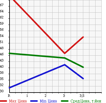 Аукционная статистика: График изменения цены NISSAN Ниссан  SERENA Серена  2002 2000 TC24 V в зависимости от аукционных оценок