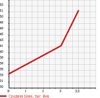 Аукционная статистика: График изменения цены NISSAN Ниссан  SERENA Серена  2004 2000 TC24 V-G 70th-2 в зависимости от аукционных оценок