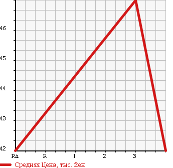 Аукционная статистика: График изменения цены NISSAN Ниссан  SERENA Серена  2004 2000 TC24 V-G70TH-2 NAVIGATION PACKAGE в зависимости от аукционных оценок