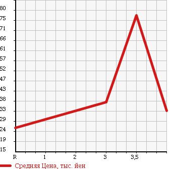 Аукционная статистика: График изменения цены NISSAN Ниссан  SERENA Серена  2003 2000 TC24 V-G70th-II в зависимости от аукционных оценок