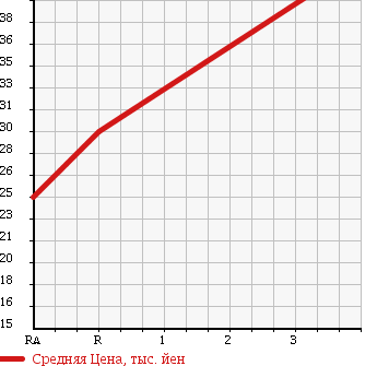 Аукционная статистика: График изменения цены NISSAN Ниссан  SERENA Серена  2005 2000 TC24 V-S LIMITED NAVIGATION PKG в зависимости от аукционных оценок