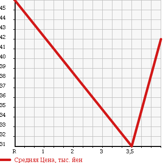 Аукционная статистика: График изменения цены NISSAN Ниссан  SERENA Серена  2005 2000 TC24 V-S LTD NAVIGATION PKG в зависимости от аукционных оценок