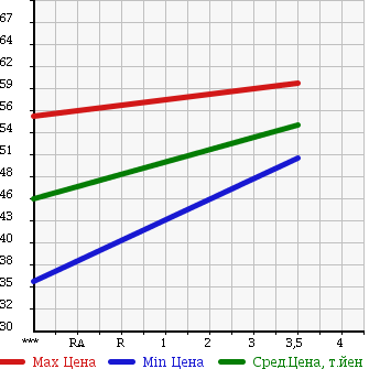Аукционная статистика: График изменения цены NISSAN Ниссан  SERENA Серена  2004 2000 TC24 V-S NAVIGATION PKG в зависимости от аукционных оценок