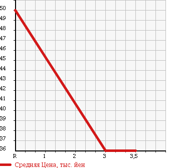 Аукционная статистика: График изменения цены NISSAN Ниссан  SERENA Серена  2002 2000 TNC24 в зависимости от аукционных оценок