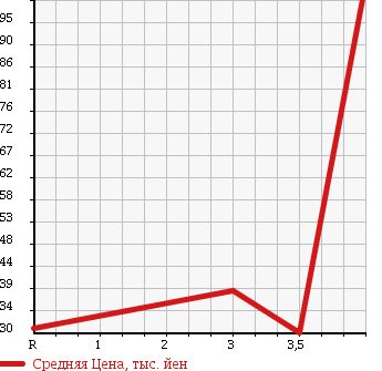 Аукционная статистика: График изменения цены NISSAN Ниссан  SERENA Серена  2003 2000 TNC24  в зависимости от аукционных оценок