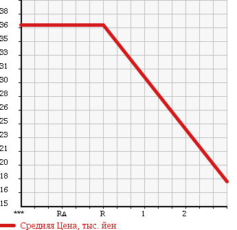 Аукционная статистика: График изменения цены NISSAN Ниссан  SERENA Серена  2003 2000 TNC24 4WD RIDER в зависимости от аукционных оценок